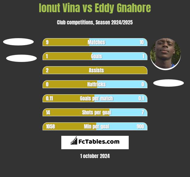 Ionut Vina vs Eddy Gnahore h2h player stats