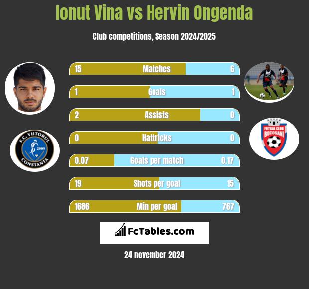 Ionut Vina vs Hervin Ongenda h2h player stats