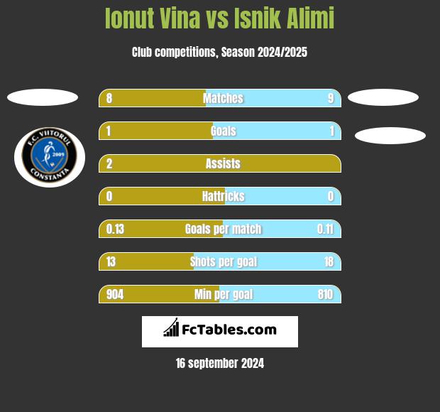 Ionut Vina vs Isnik Alimi h2h player stats