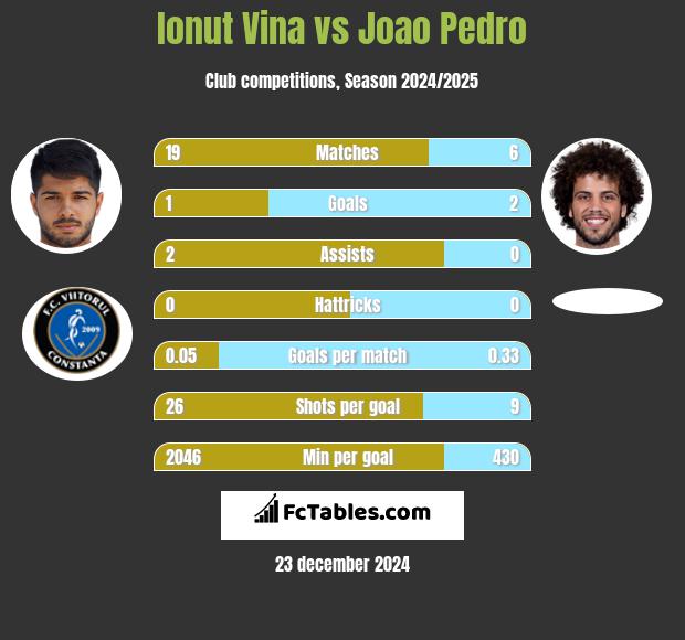 Ionut Vina vs Joao Pedro h2h player stats