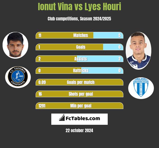 Ionut Vina vs Lyes Houri h2h player stats