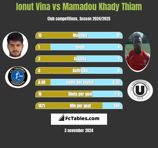 Ionut Vina vs Mamadou Khady Thiam h2h player stats