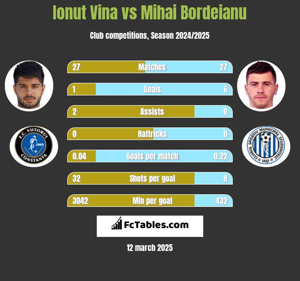 Ionut Vina vs Mihai Bordeianu h2h player stats