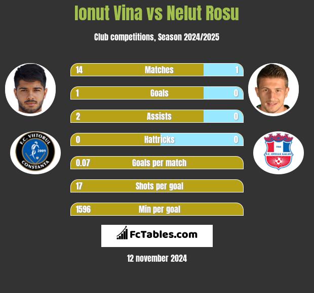 Ionut Vina vs Nelut Rosu h2h player stats