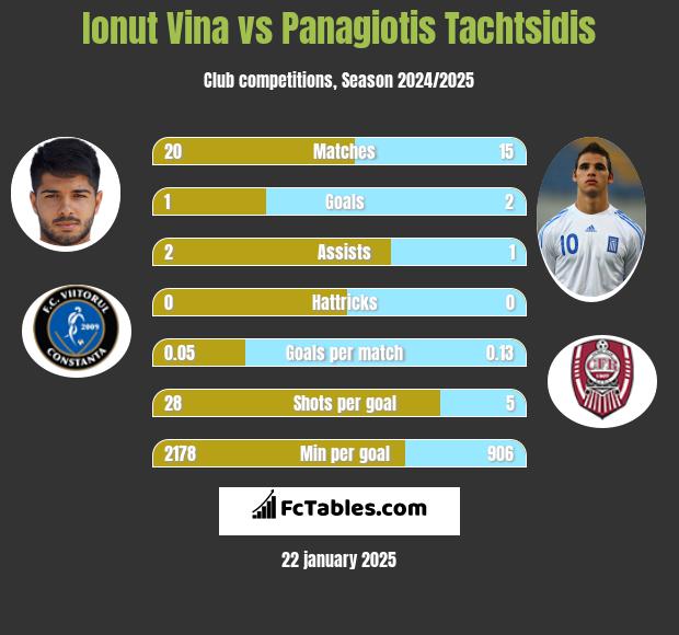 Ionut Vina vs Panagiotis Tachtsidis h2h player stats