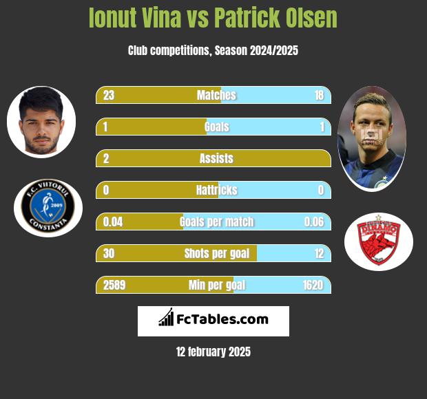 Ionut Vina vs Patrick Olsen h2h player stats