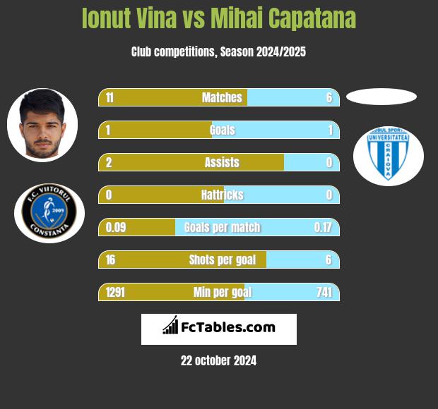 Ionut Vina vs Mihai Capatana h2h player stats