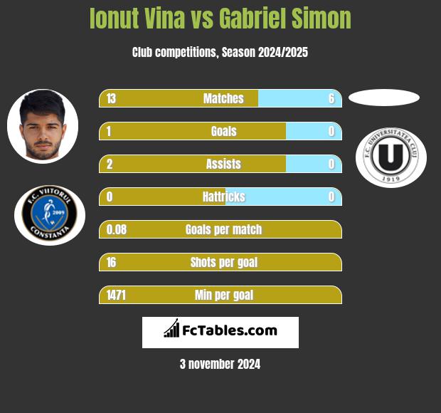 Ionut Vina vs Gabriel Simon h2h player stats