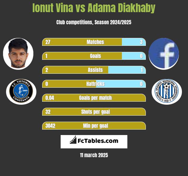 Ionut Vina vs Adama Diakhaby h2h player stats