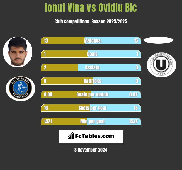 Ionut Vina vs Ovidiu Bic h2h player stats