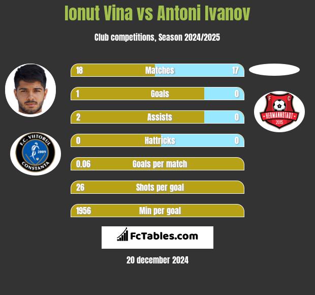 Ionut Vina vs Antoni Ivanov h2h player stats