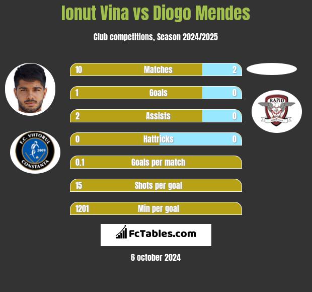 Ionut Vina vs Diogo Mendes h2h player stats