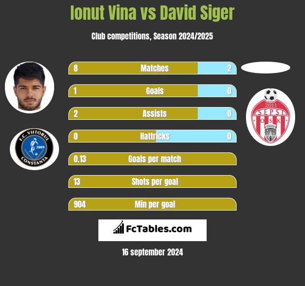 Ionut Vina vs David Siger h2h player stats