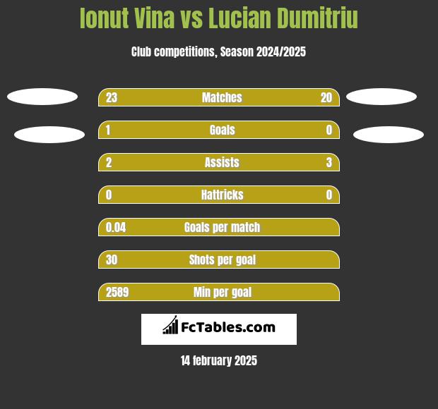 Ionut Vina vs Lucian Dumitriu h2h player stats