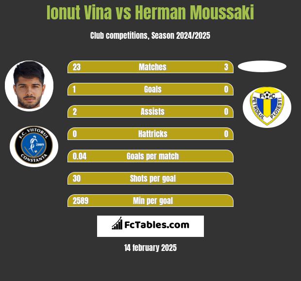 Ionut Vina vs Herman Moussaki h2h player stats