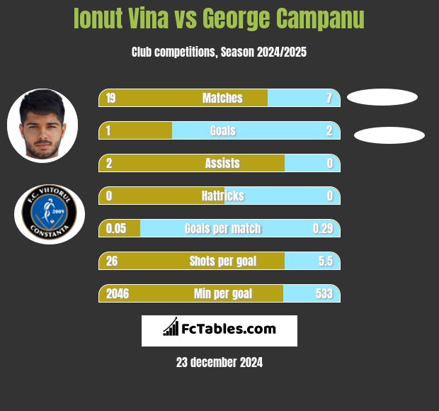 Ionut Vina vs George Campanu h2h player stats