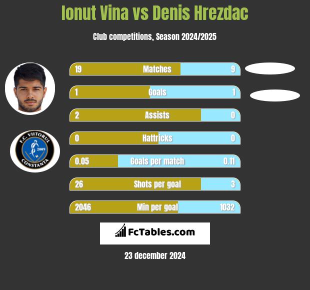 Ionut Vina vs Denis Hrezdac h2h player stats