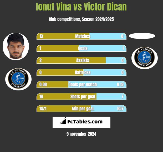 Ionut Vina vs Victor Dican h2h player stats