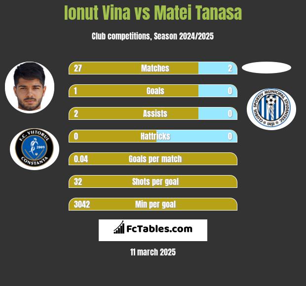 Ionut Vina vs Matei Tanasa h2h player stats