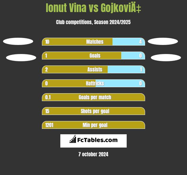 Ionut Vina vs GojkoviÄ‡ h2h player stats