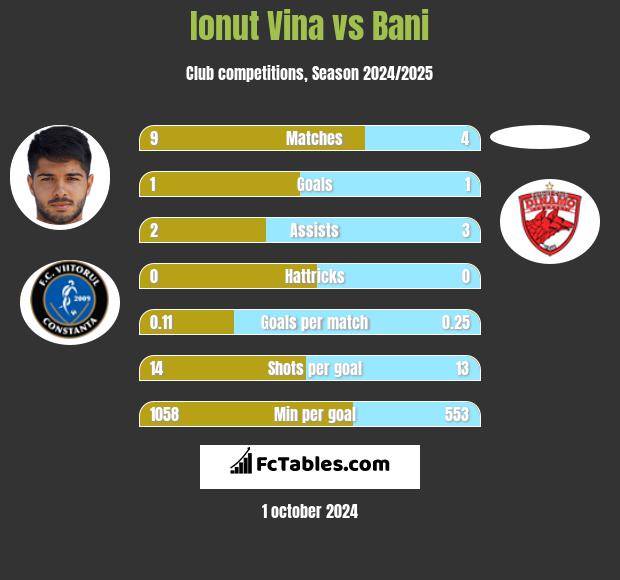 Ionut Vina vs Bani h2h player stats