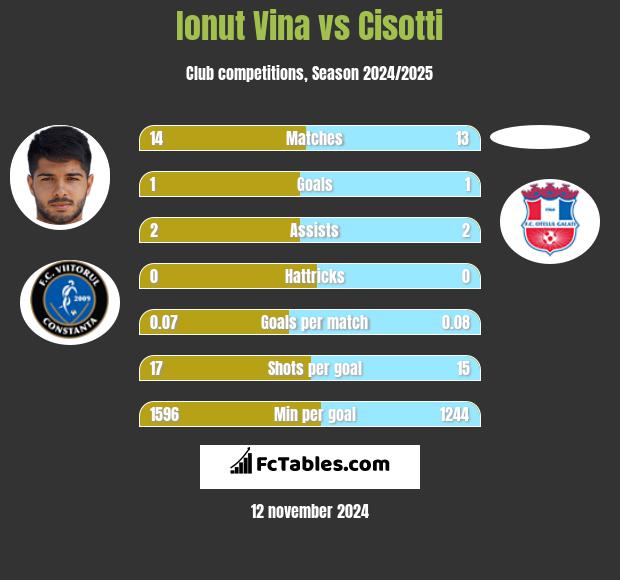 Ionut Vina vs Cisotti h2h player stats