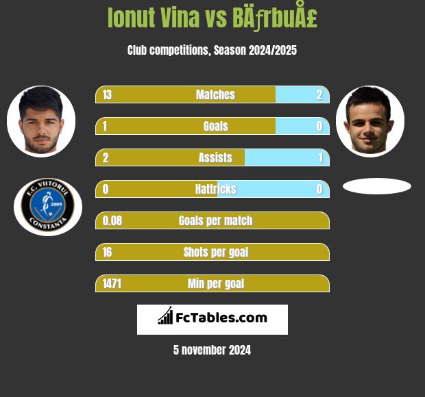 Ionut Vina vs BÄƒrbuÅ£ h2h player stats