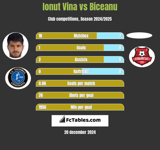 Ionut Vina vs Biceanu h2h player stats