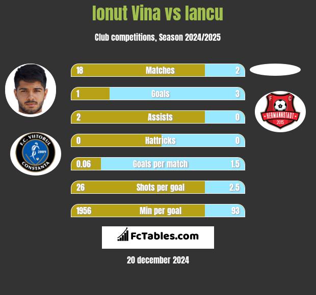 Ionut Vina vs Iancu h2h player stats