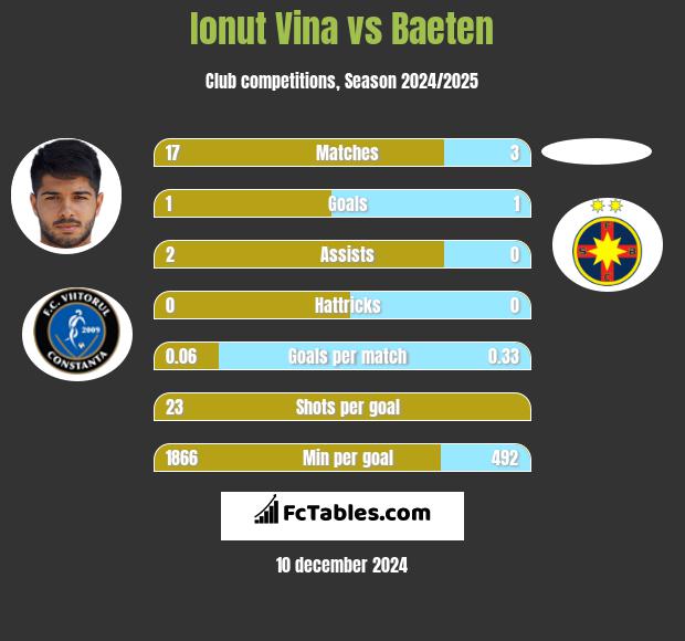 Ionut Vina vs Baeten h2h player stats