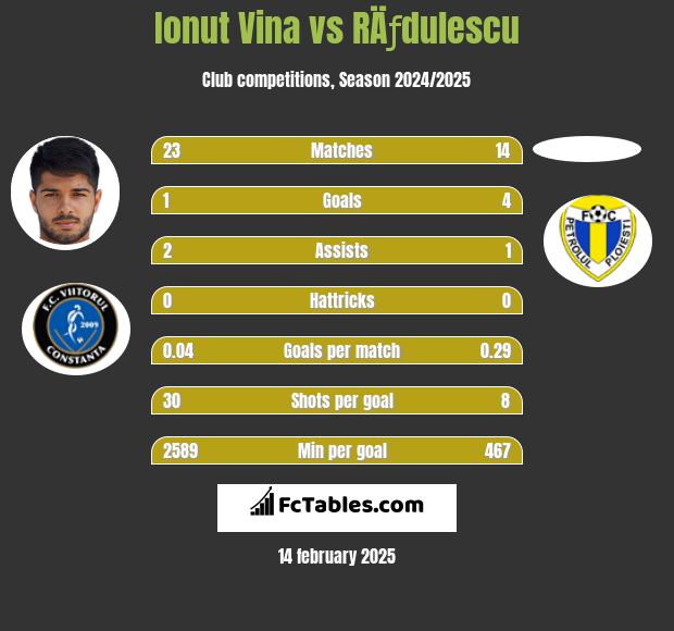 Ionut Vina vs RÄƒdulescu h2h player stats