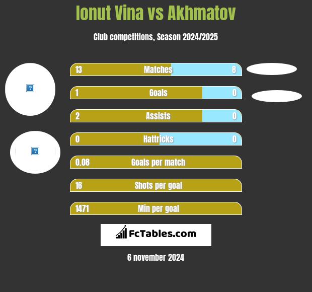 Ionut Vina vs Akhmatov h2h player stats