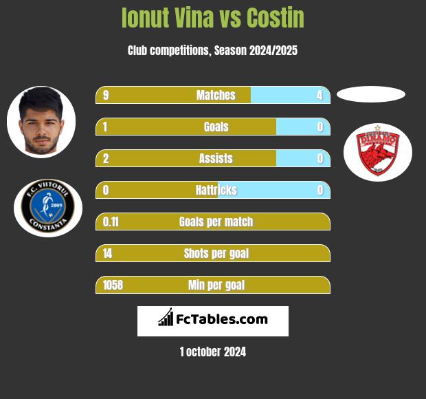 Ionut Vina vs Costin h2h player stats