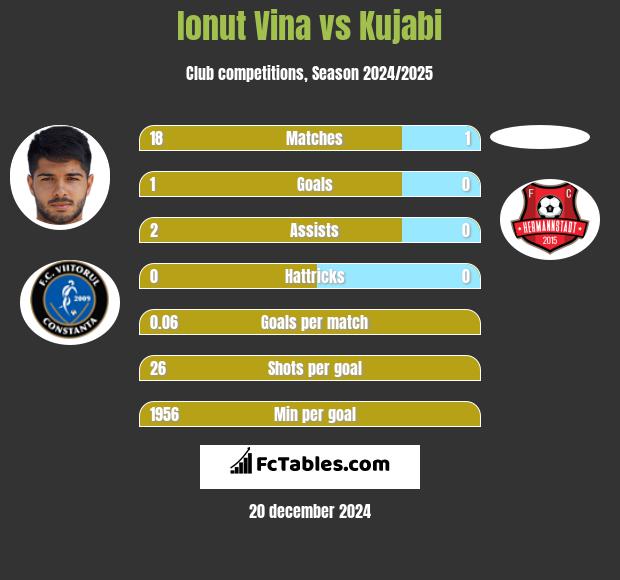 Ionut Vina vs Kujabi h2h player stats