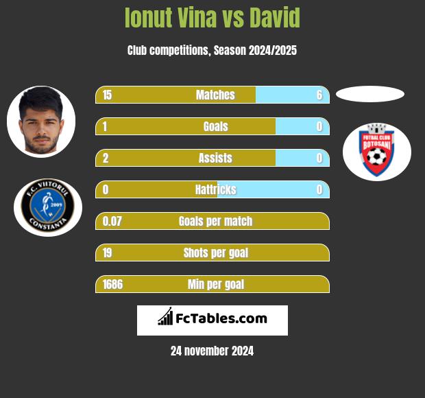 Ionut Vina vs David h2h player stats