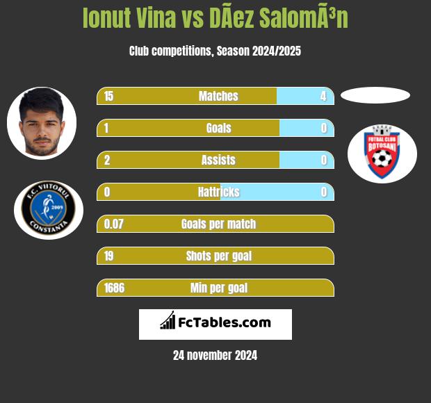 Ionut Vina vs DÃ­ez SalomÃ³n h2h player stats