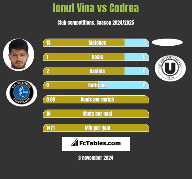 Ionut Vina vs Codrea h2h player stats