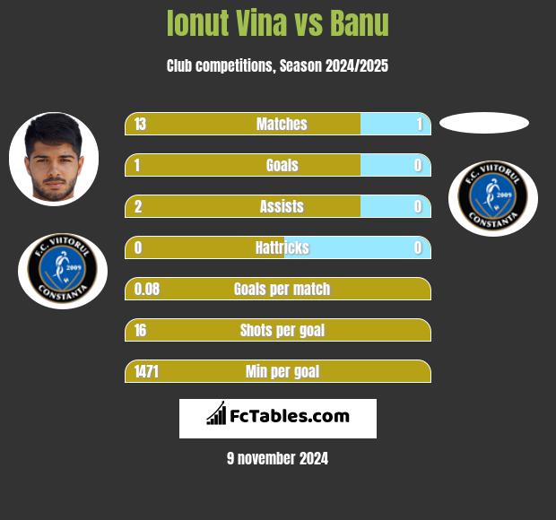 Ionut Vina vs Banu h2h player stats