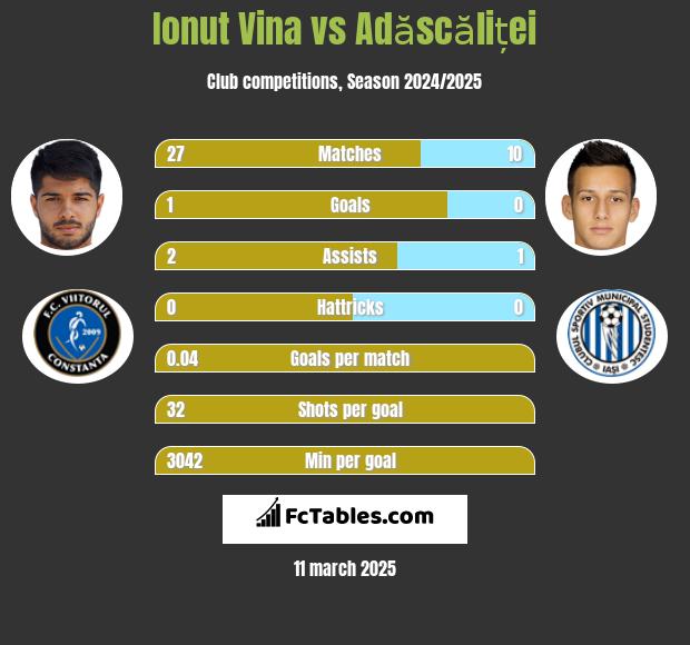 Ionut Vina vs Adăscăliței h2h player stats