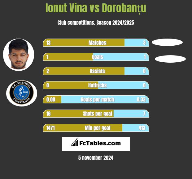 Ionut Vina vs Dorobanțu h2h player stats