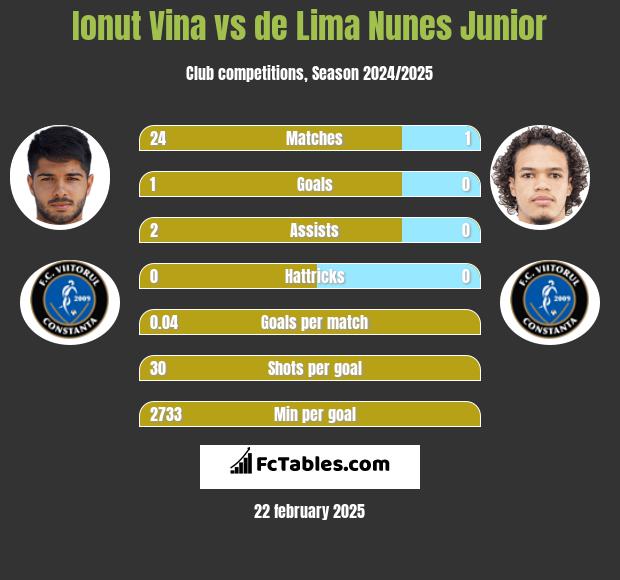 Ionut Vina vs de Lima Nunes Junior h2h player stats