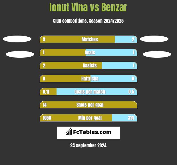 Ionut Vina vs Benzar h2h player stats