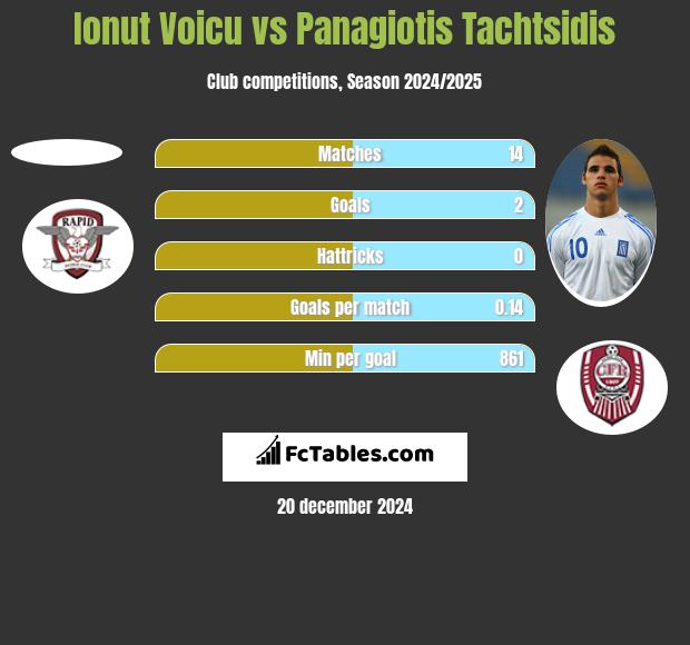 Ionut Voicu vs Panagiotis Tachtsidis h2h player stats