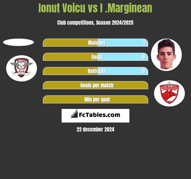 Ionut Voicu vs I .Marginean h2h player stats