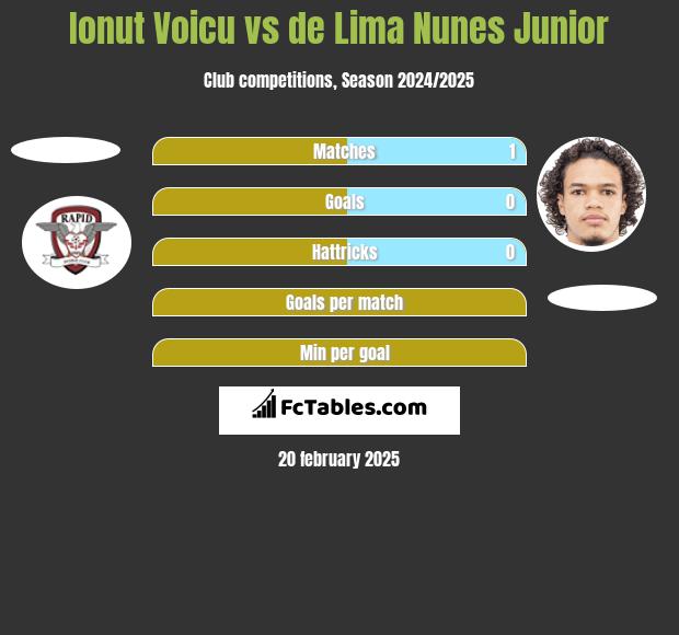 Ionut Voicu vs de Lima Nunes Junior h2h player stats