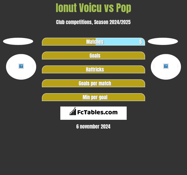 Ionut Voicu vs Pop h2h player stats