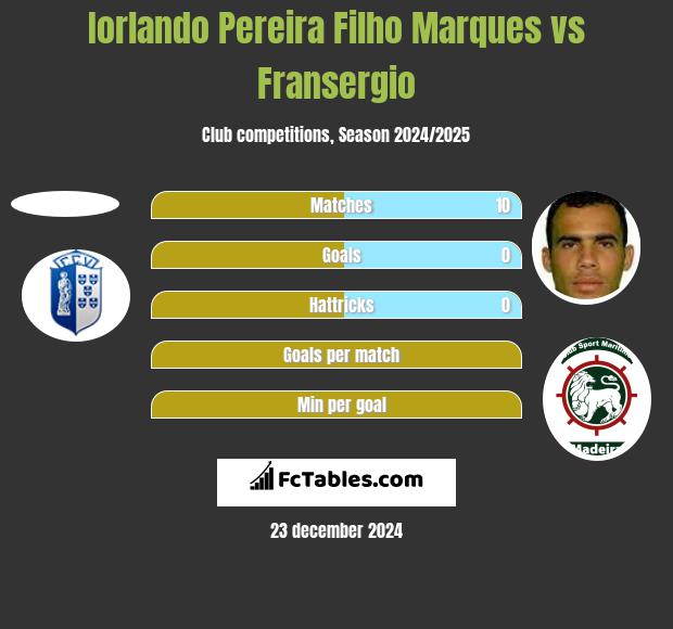 Iorlando Pereira Filho Marques vs Fransergio h2h player stats