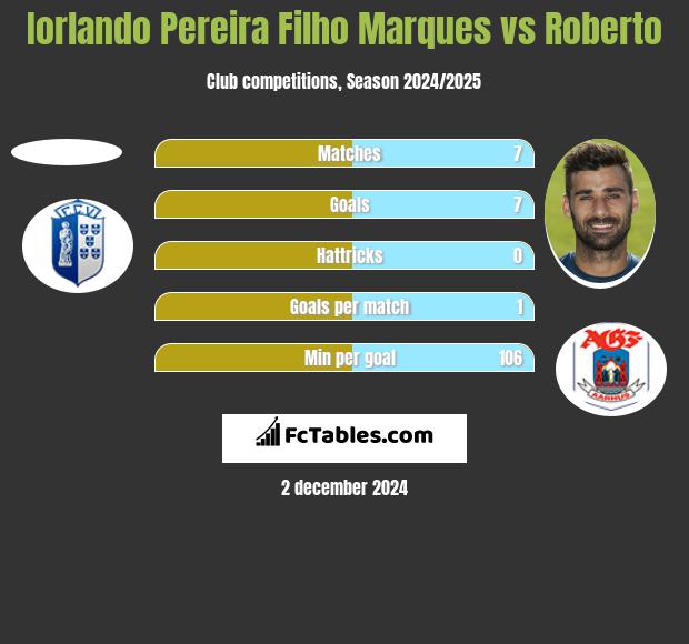 Iorlando Pereira Filho Marques vs Roberto h2h player stats