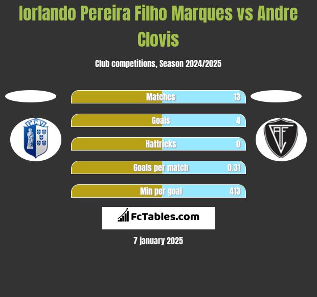 Iorlando Pereira Filho Marques vs Andre Clovis h2h player stats