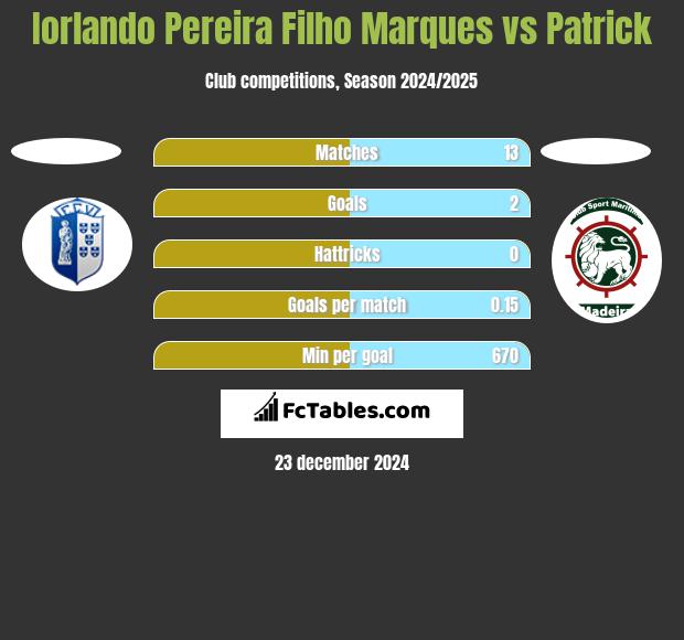 Iorlando Pereira Filho Marques vs Patrick h2h player stats